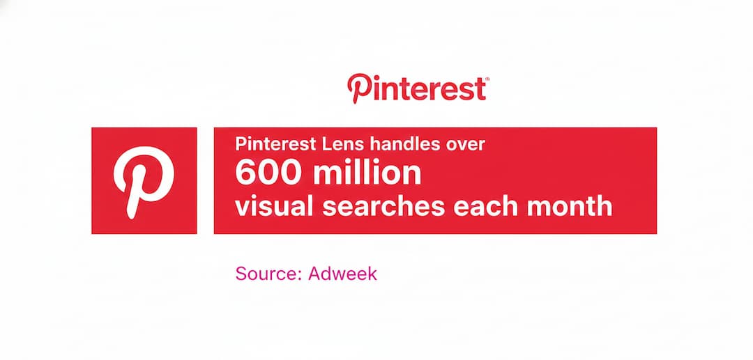 Pinteerst Lens Usage Statistic