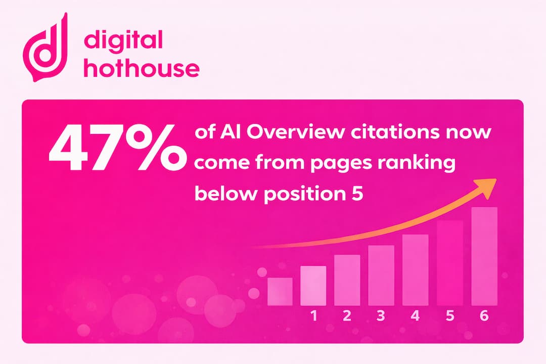47 per cent of AI Overview Citations come from below position 5