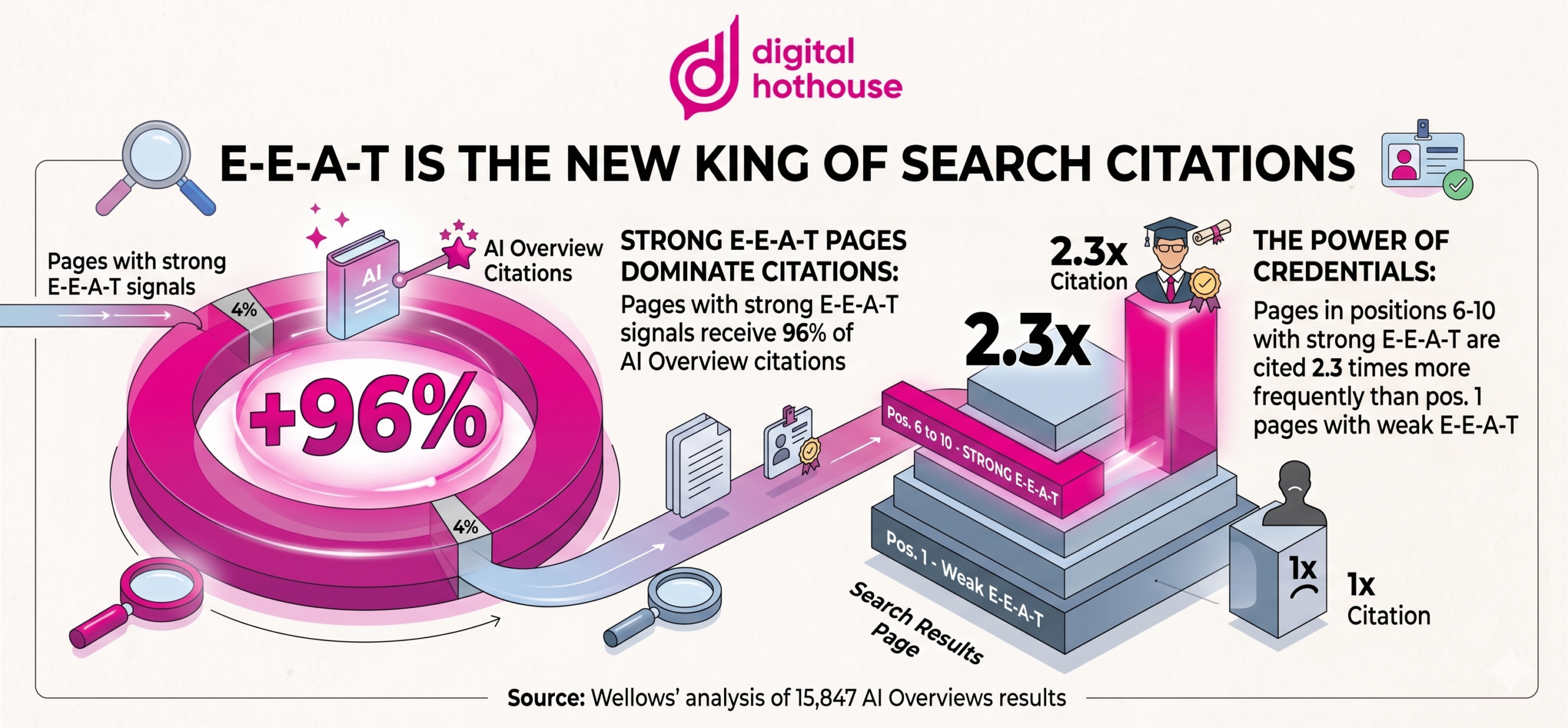 E-E-A-T for AI Search Citations