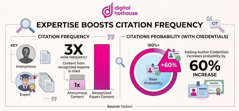Expertise Boosts Citation Frequency Stat