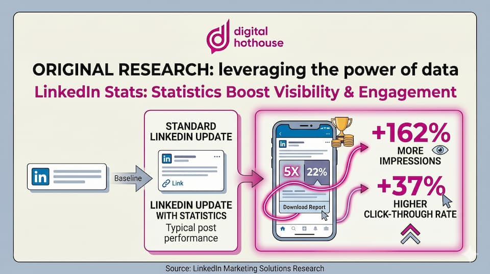 LinkedIn Stats for Original Research