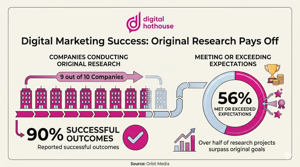 Original Research Success Graphic