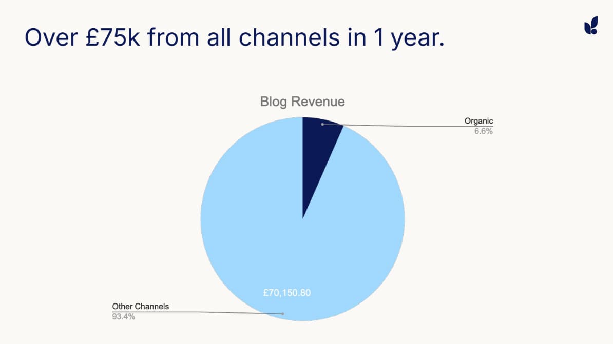 Daniel Cartland Blog vs Primary