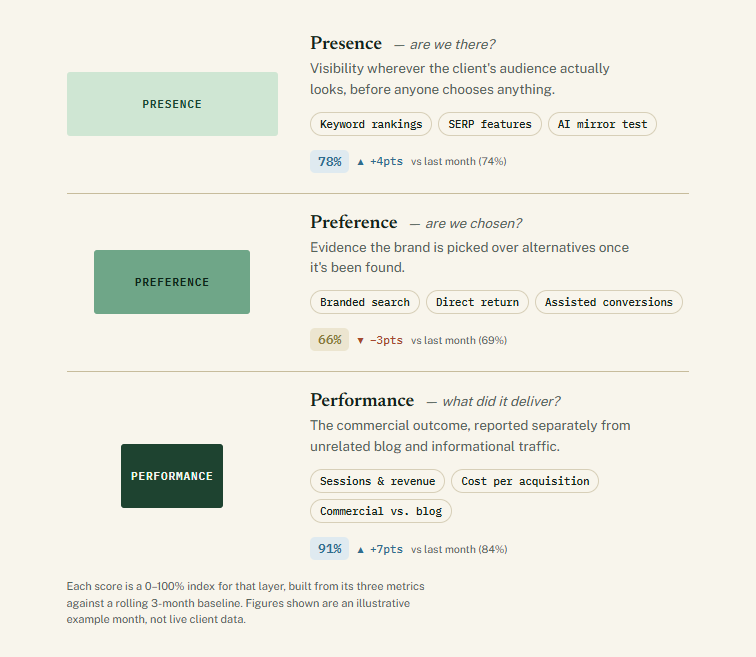 Presence Preference Performance Report Example