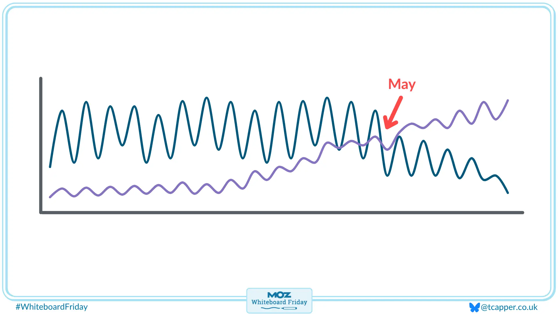 Moz The Great Decoupling